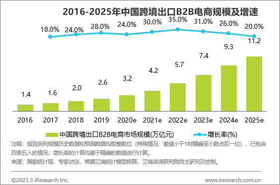 艾瑞报告：敦煌网等跨境出口B2B生态平台将实现指数级增长”